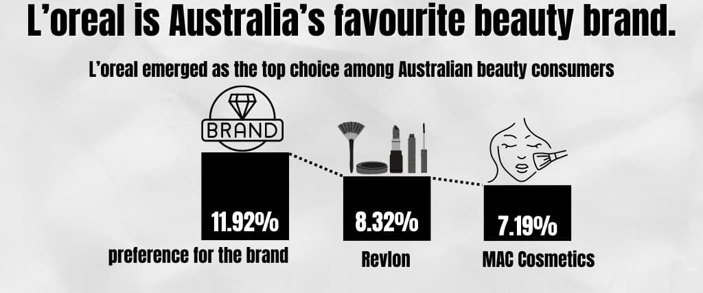 L’oreal is Australia’s favourite beauty brand.