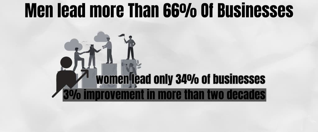 Men lead more Than 66% Of Businesses