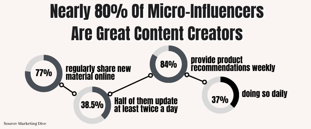 Nearly 80% Of Micro-Influencers Are Great Content Creators