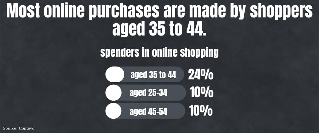 Most online purchases are made by shoppers aged 35 to 44.