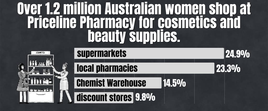 Over 1.2 million Australian women shop at Priceline Pharmacy for cosmetics and beauty supplies.