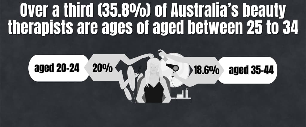 Over a third (35.8%) of Australia’s beauty therapists are ages of aged between 25 to 34