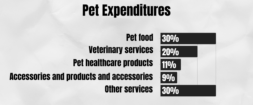 Pet Expenditures