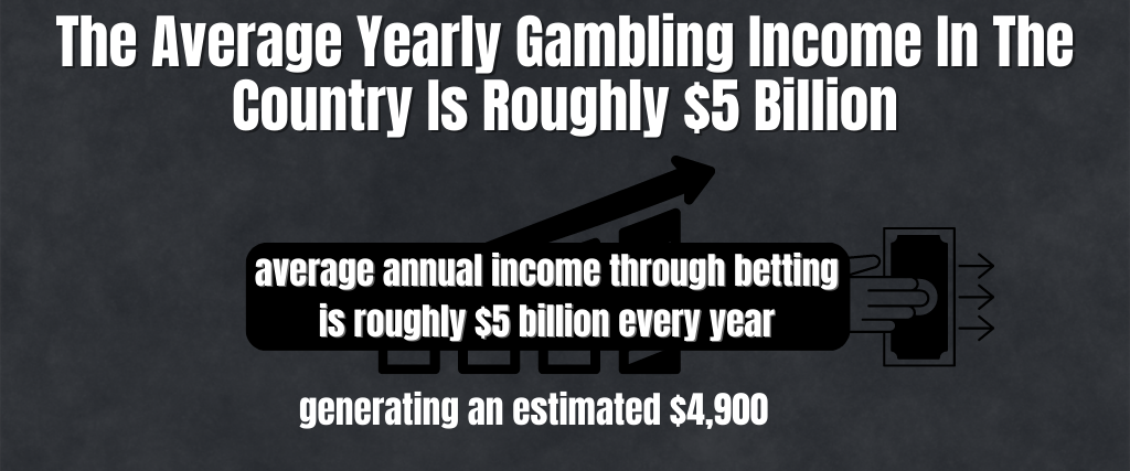 The Average Yearly Gambling Income In The Country Is Roughly $5 Billion