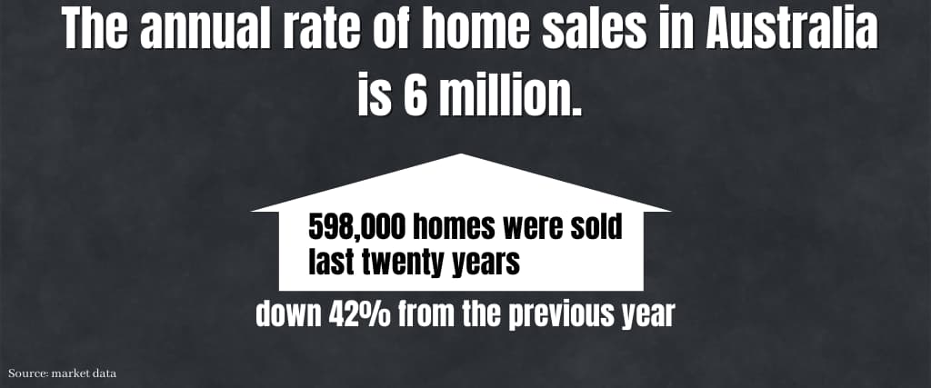 The annual rate of home sales in Australia is 6 million.