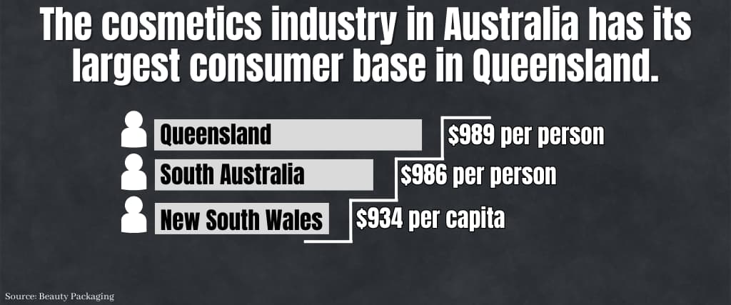 The cosmetics industry in Australia has its largest consumer base in Queensland.