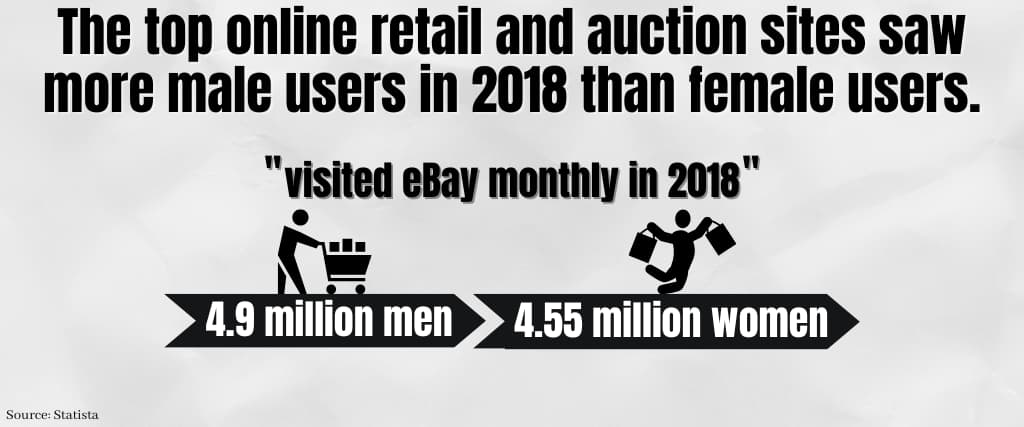 The top online retail and auction sites saw more male users in 2018 than female users.
