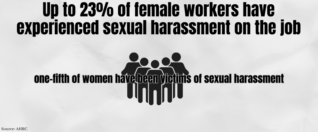 Up to 23% of female workers have experienced sexual harassment on the job