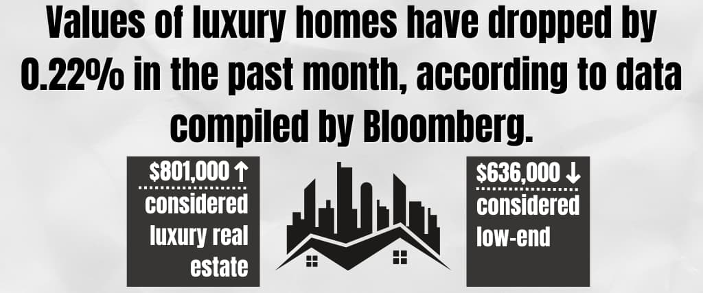 Values of luxury homes have dropped by 0.22% in the past month, according to data compiled by Bloomberg.