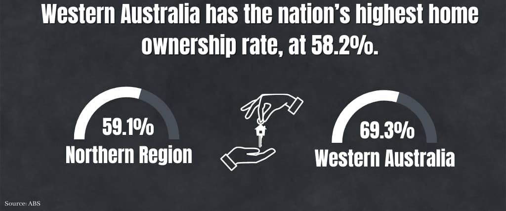 Western Australia has the nation’s highest home ownership rate, at 58.2%.