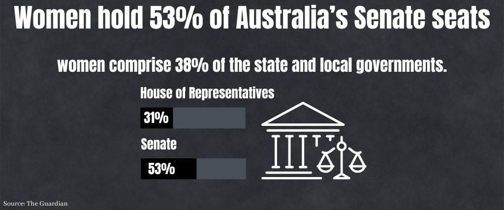 Women hold 53% of Australia’s Senate seats