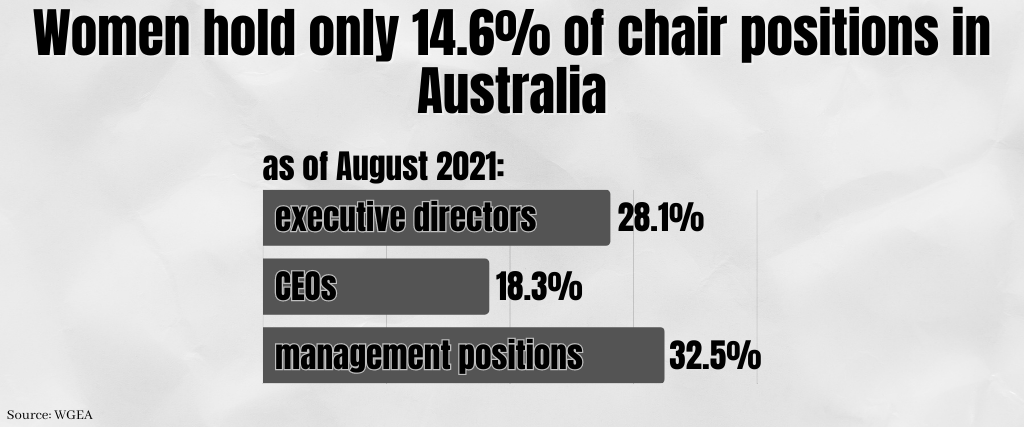 Women hold only 14.6% of chair positions in Australia