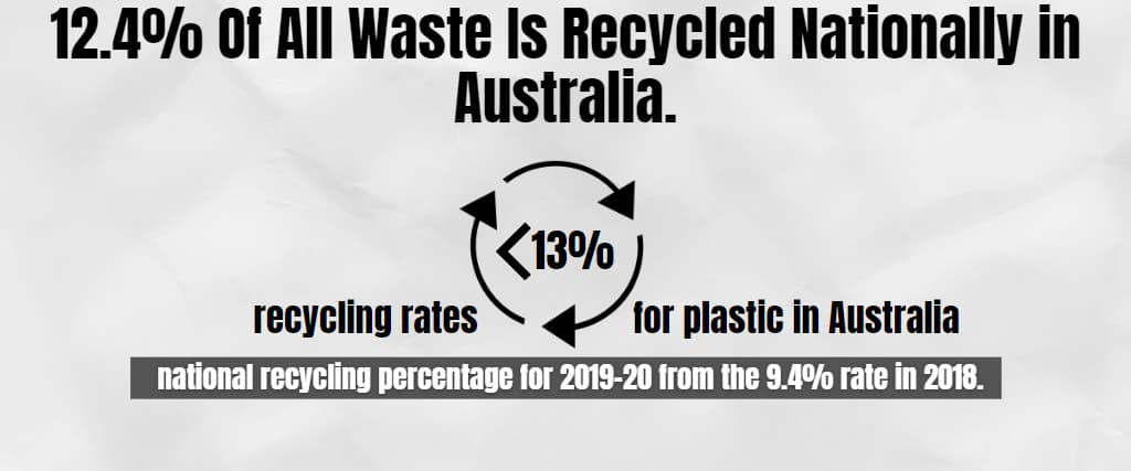12.4% Of All Waste Is Recycled Nationally in Australia.
