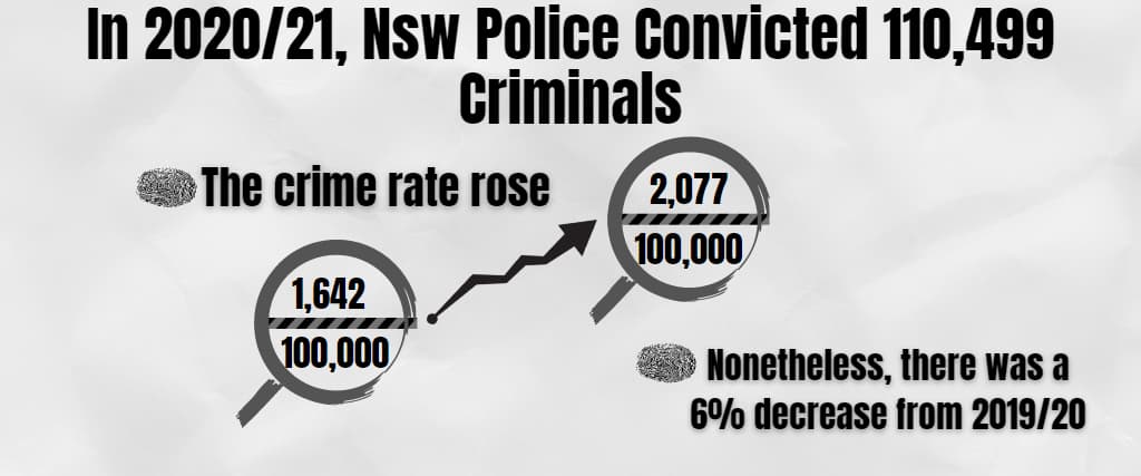 In 2020-2021, Nsw Police Convicted 110,499 Criminals