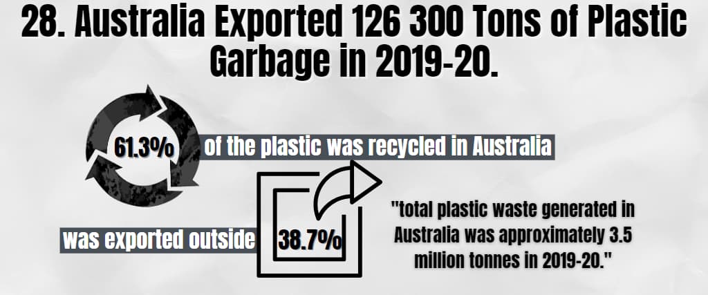 28. Australia Exported 126 300 Tons of Plastic Garbage in 2019–20.