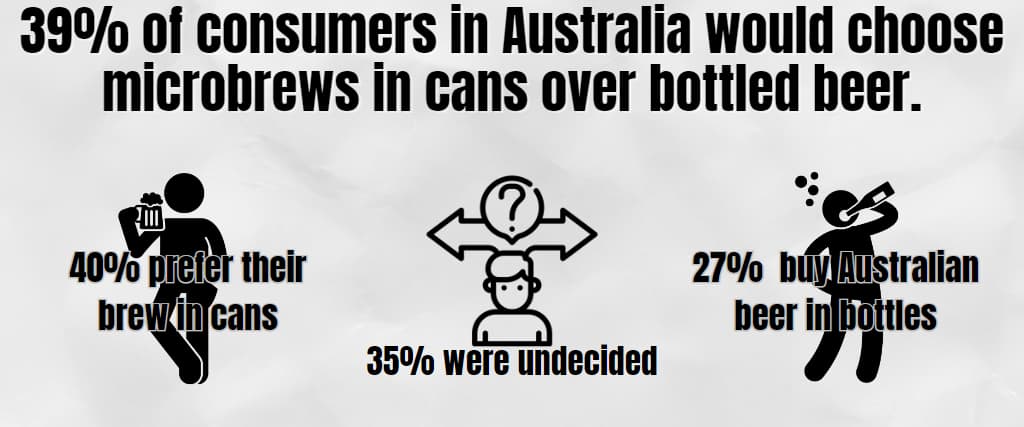 39% of consumers in Australia would choose microbrews in cans over bottled beer.