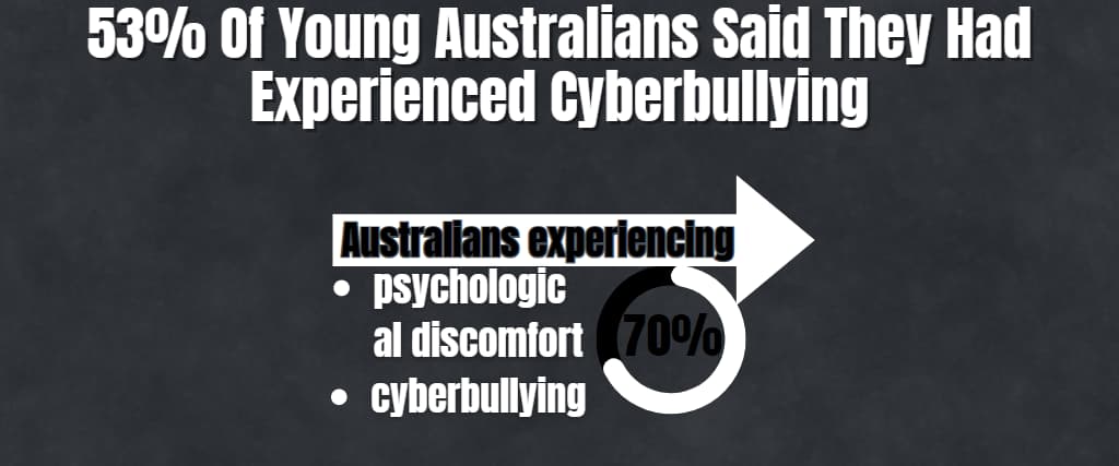 53% Of Young Australians Said They Had Experienced Cyberbullying