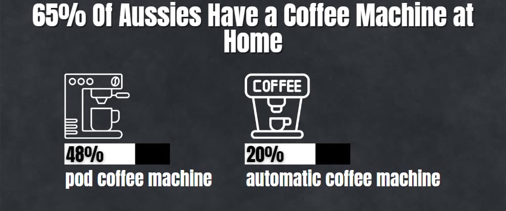 65% Of Aussies Have a Coffee Machine at Home