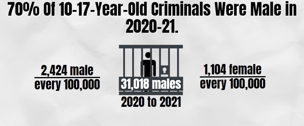 70% Of 10-17-Year-Old Criminals Were Male in 2020-21.