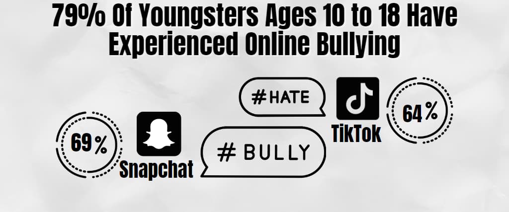 79% Of Youngsters Ages 10 to 18 Have Experienced Online Bullying
