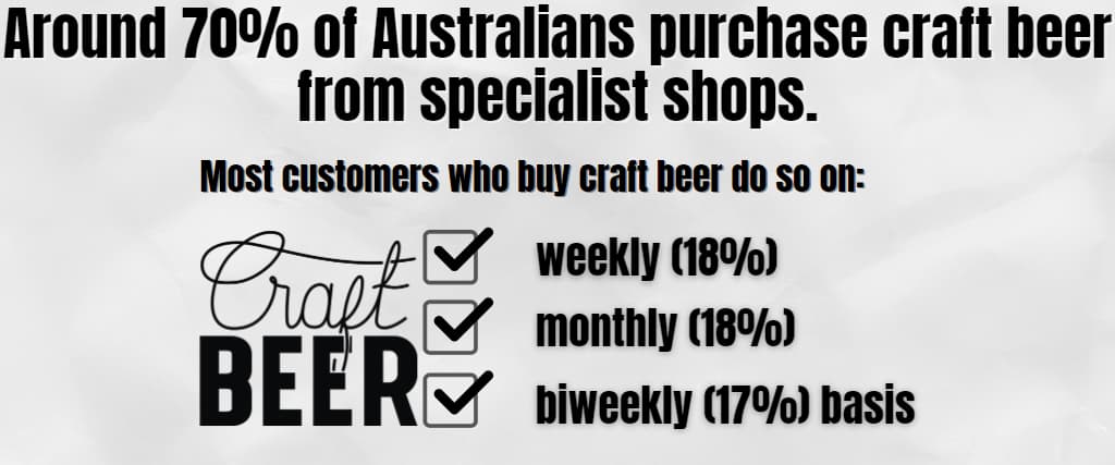 Around 70% of Australians purchase craft beer from specialist shops.
