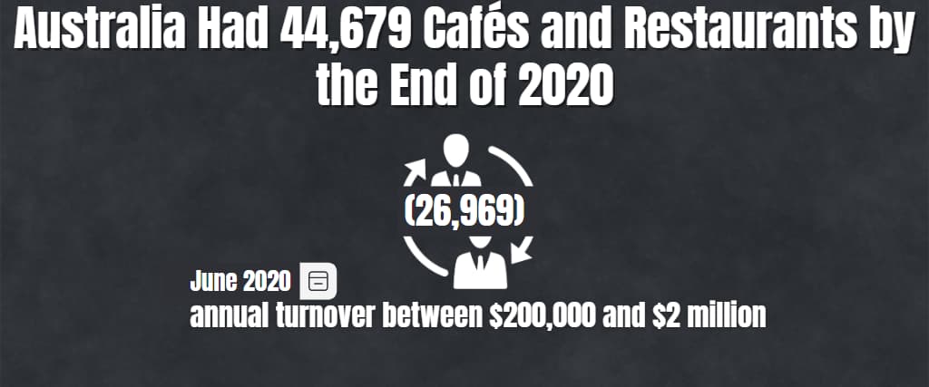 Australia Had 44,679 Cafés and Restaurants by the End of 2020
