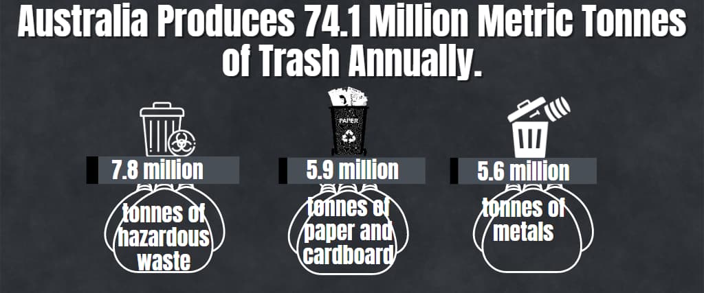 Australia Produces 74.1 Million Metric Tonnes of Trash Annually.