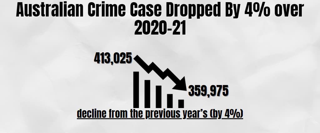 Australian Crime Case Dropped By 4 Over 2020 21 