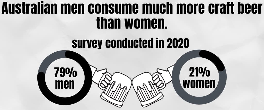 Australian men consume much more craft beer than women.