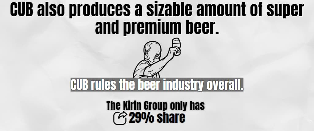 CUB also produces a sizable amount of super and premium beer.