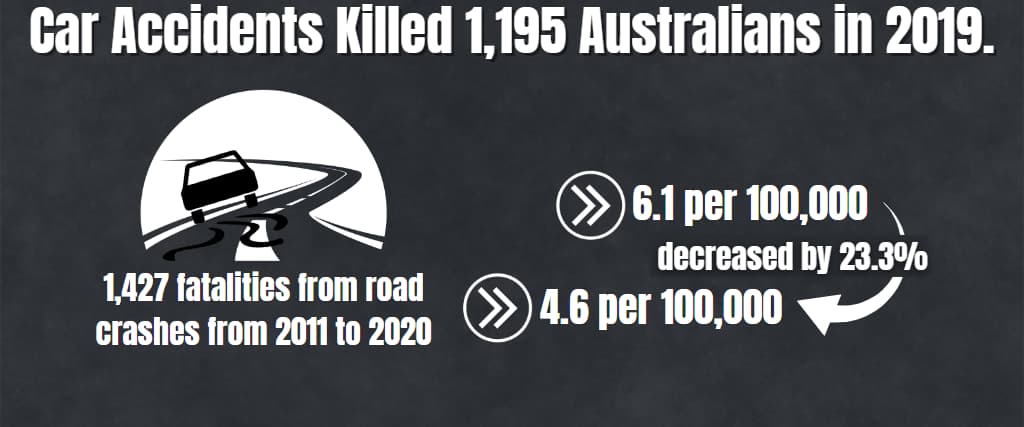 Car Accidents Killed 1,195 Australians in 2019.