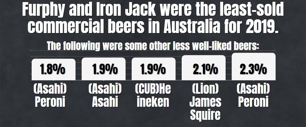 Furphy and Iron Jack were the least-sold commercial beers in Australia for 2019.