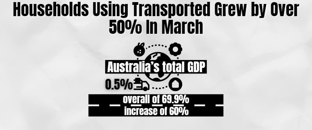 Households Using Transported Grew by Over 50% In March