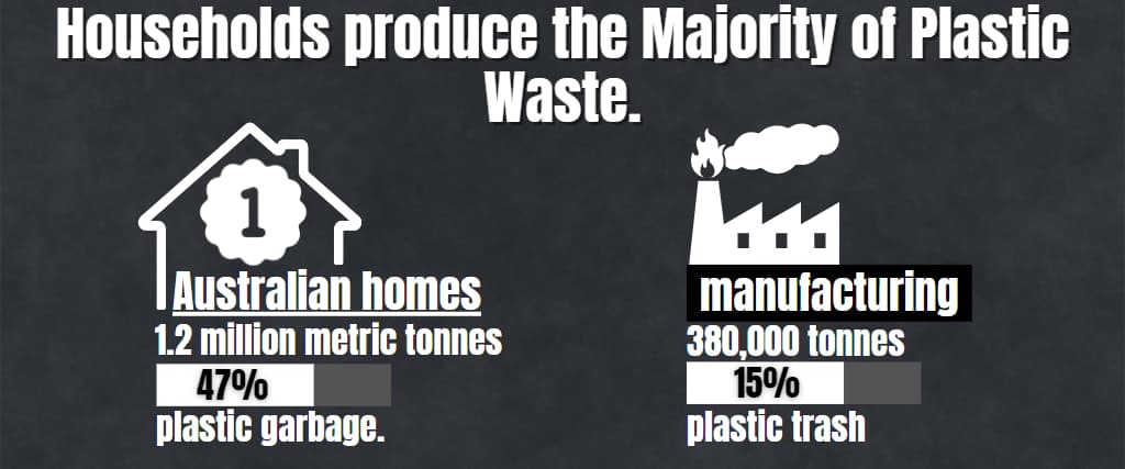 Households produce the Majority of Plastic Waste.