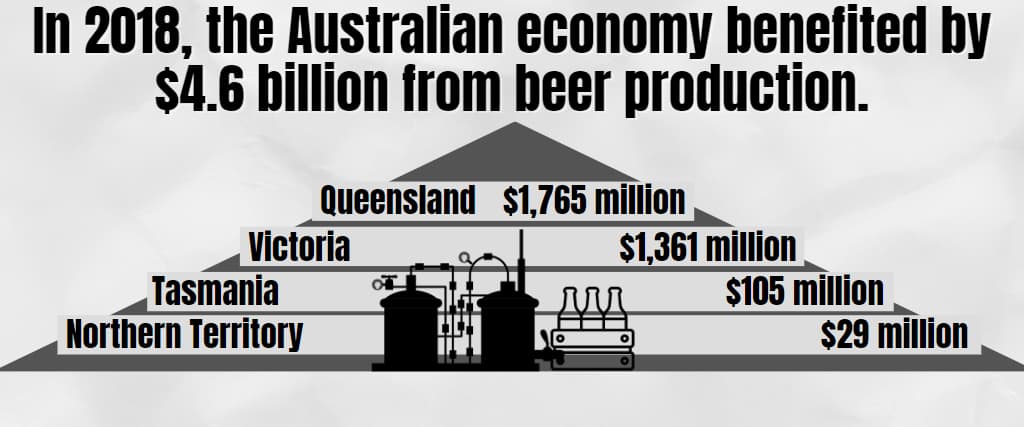 In 2018, the Australian economy benefited by $4.6 billion from beer production.