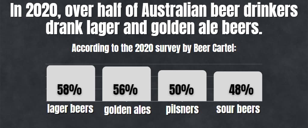 In 2020, over half of Australian beer drinkers drank lager and golden ale beers.