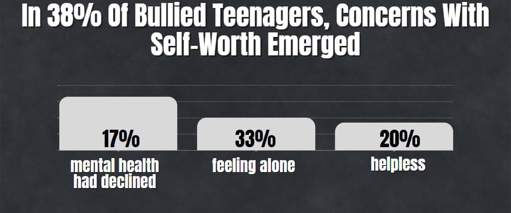 In 38% Of Bullied Teenagers, Concerns With Self-Worth Emerged