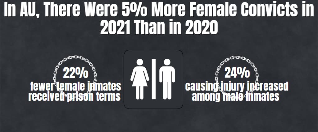 In AU, There Were 5% More Female Convicts in 2021 Than in 2020