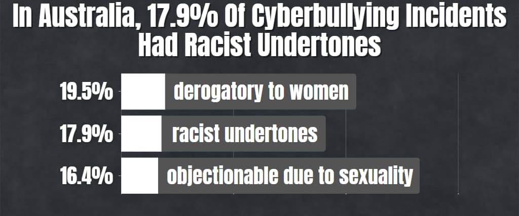 In Australia, 17.9% Of Cyberbullying Incidents Had Racist Undertones