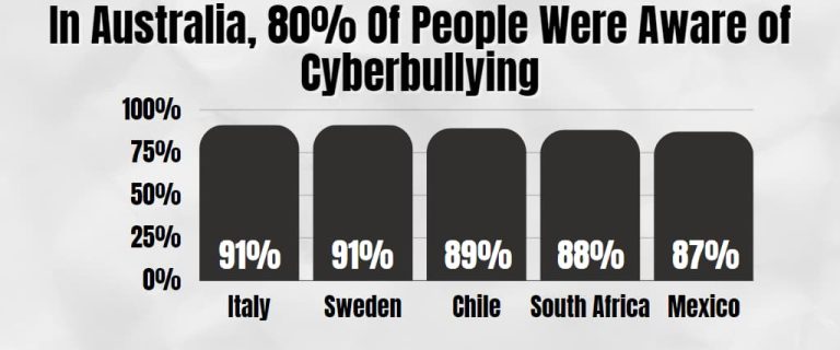 Cyberbullying Statistics In Australia In 2023 Accumulate Australia