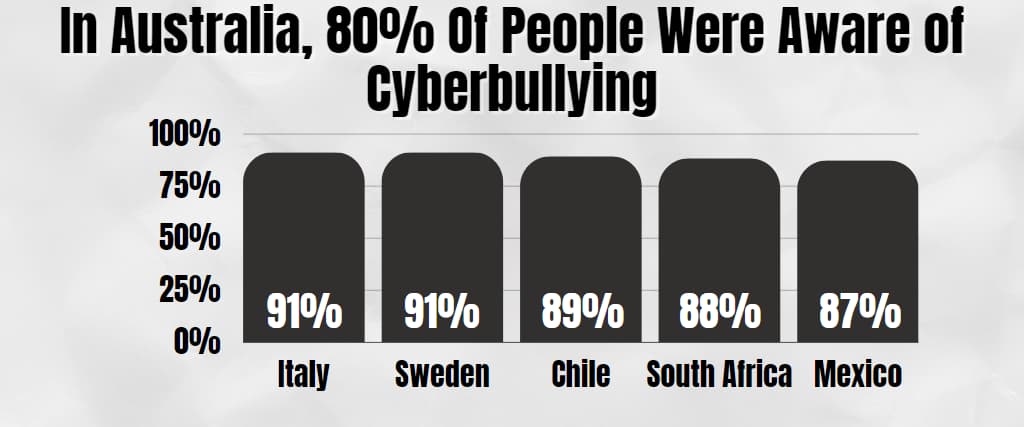 In Australia, 80% Of People Were Aware of Cyberbullying