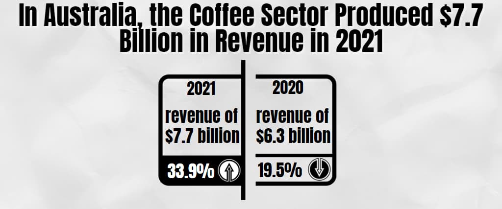 In Australia, the Coffee Sector Produced $7.7 Billion in Revenue in 2021
