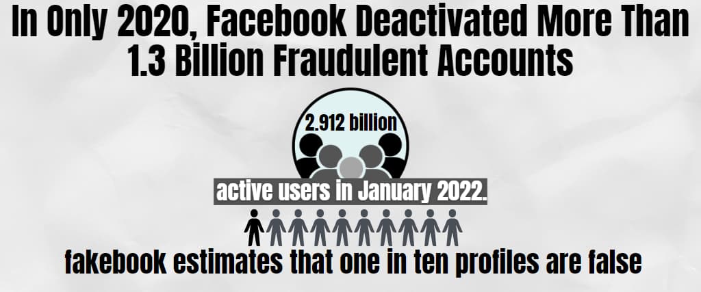 In Only 2020, Facebook Deactivated More Than 1.3 Billion Fraudulent Accounts