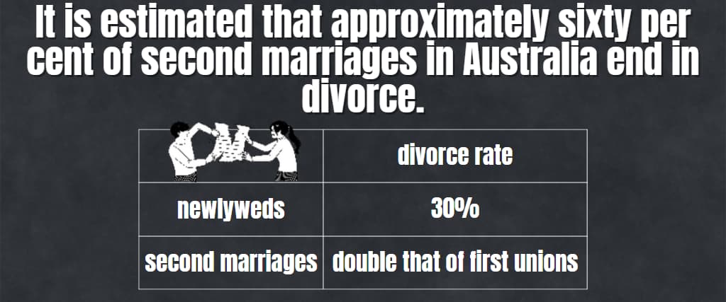 It is estimated that approximately sixty per cent of second marriages in Australia end in divorce.