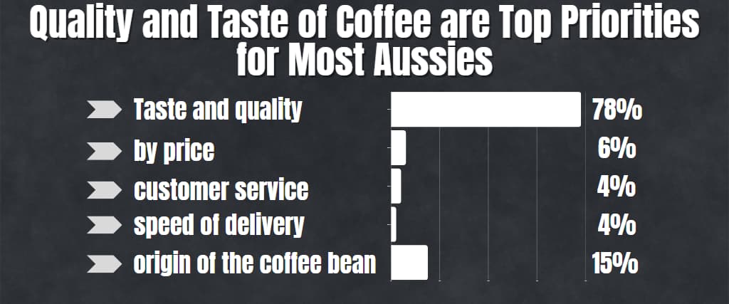 Quality and Taste of Coffee are Top Priorities for Most Aussies