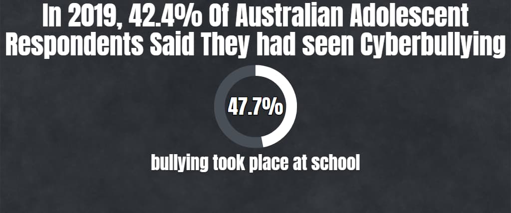 In 2019, 42.4% Of Australian Adolescent Respondents Said They had seen Cyberbullying