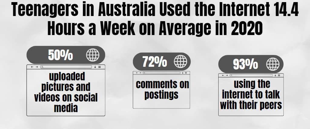 Teenagers in Australia Used the Internet 14.4 Hours a Week on Average in 2020