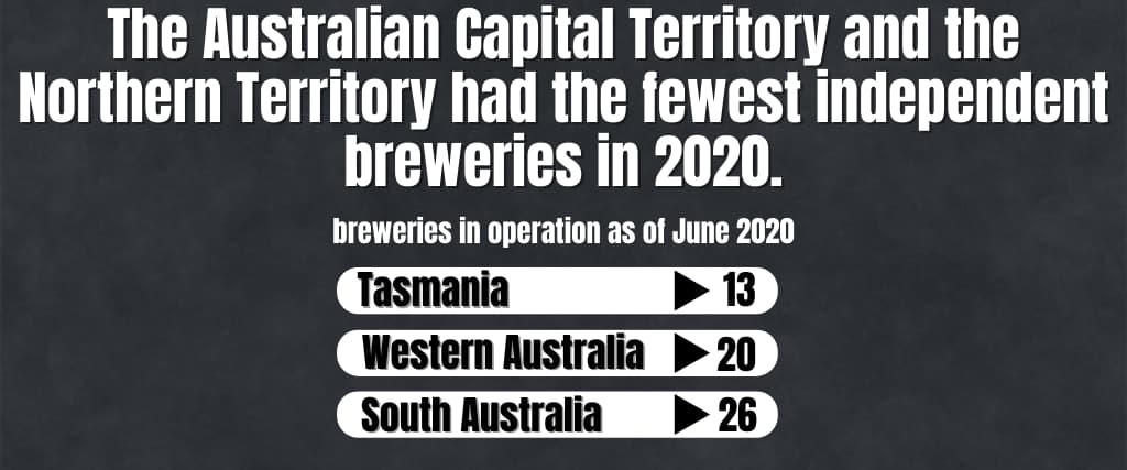 The Australian Capital Territory and the Northern Territory had the fewest independent breweries in 2020.