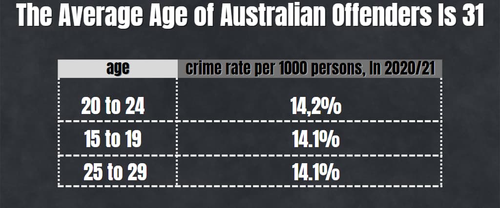 The Average Age of Australian Offenders Is 31