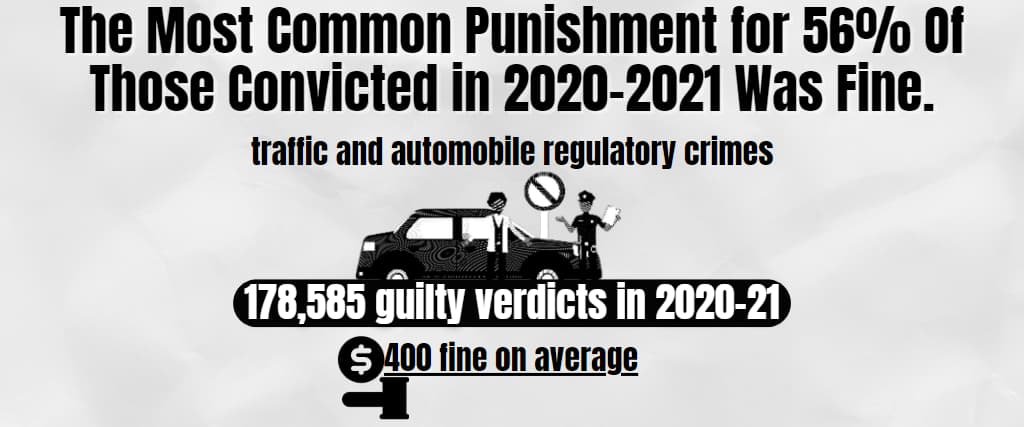 The Most Common Punishment for 56% Of Those Convicted in 2020–2021 Was Fine.